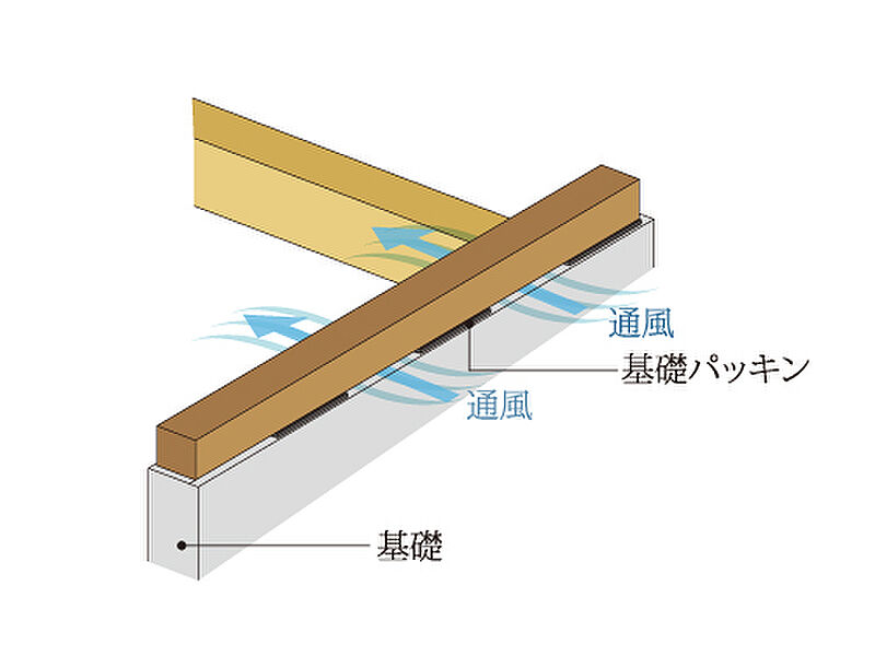 【基礎パッキング工法】