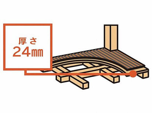 【根太（床の下地）のいらない「床構面」】2F床には構造用合板24mmを利用。床面全体で力を受止め、耐力壁に平均的に力を伝えることで耐震性を高めている。さらに、梁や桁には火打ち金物で補強しています。