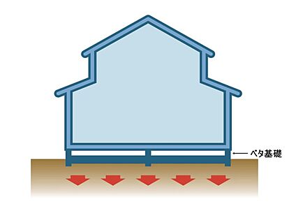剛性・耐久性にすぐれた「ベタ基礎」