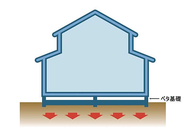 【剛性・耐久性にすぐれた「ベタ基礎」】コンクリートで建物の下一面を支える工法。基礎鉄筋を張り、強度を高めたベタ基礎の耐圧盤を1階の床下全面に施工し、広い耐圧盤の面で建物の荷重を地盤に伝えます。