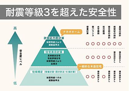 耐震等級3を超えた安全性