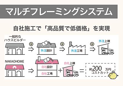 マルチフレーミングシステム