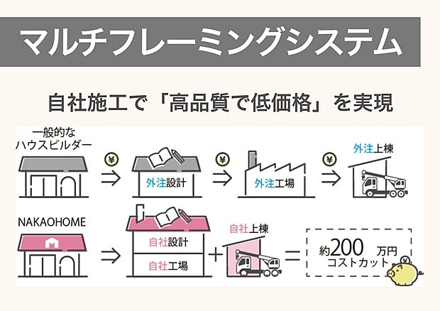 【マルチフレーミングシステム】土地仕入れから設計そして上棟まで全て「自社」で行うこと(マルチフレーミングシステム)で、通常発生する「外注費用」をカットし、低価格を実現しています。2020年に、オフィスと工場を一体化した「高品質建築システム」を導入し、高品質×低価格の家づくりを推進しています。