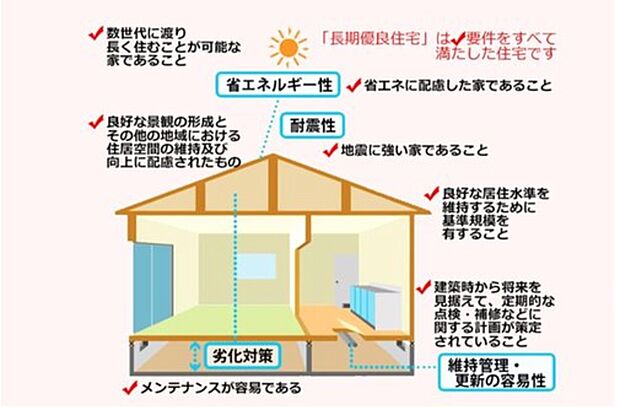 【長期優良住宅(耐震等級3)】住宅を長期にわたり良好な状態で使用するために、様々な基準をクリアし認定を受けています。
税制優遇もあり。