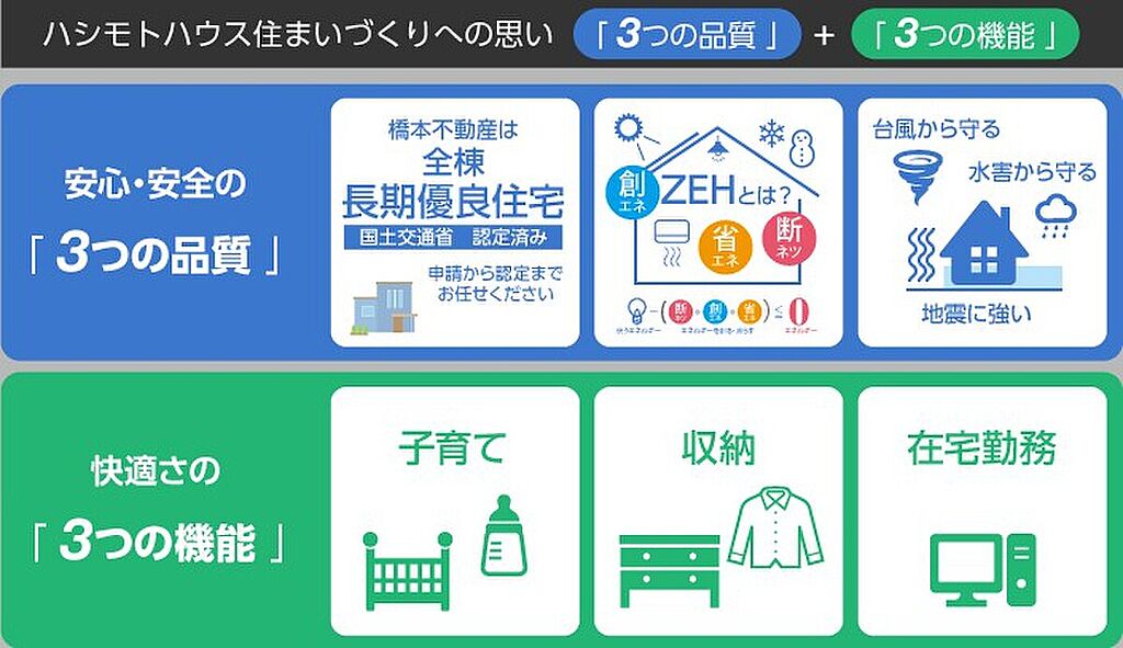 橋本の住宅は3つの安心と品質を提供しております