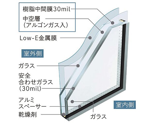 【防犯ガラス】1階すべての窓には、ガラス破り対策に有効な防犯ガラスを使用。割れても飛散しにくい構造のため、地震の際も安心です。