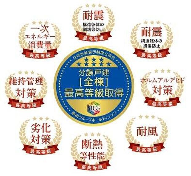 住宅性能表示性能にて、耐震2項目、一次エネルギー消費、断熱等性能を含む8項目で最高等級を取得し、安心でエコナ住宅をお客様にご提供いたします。