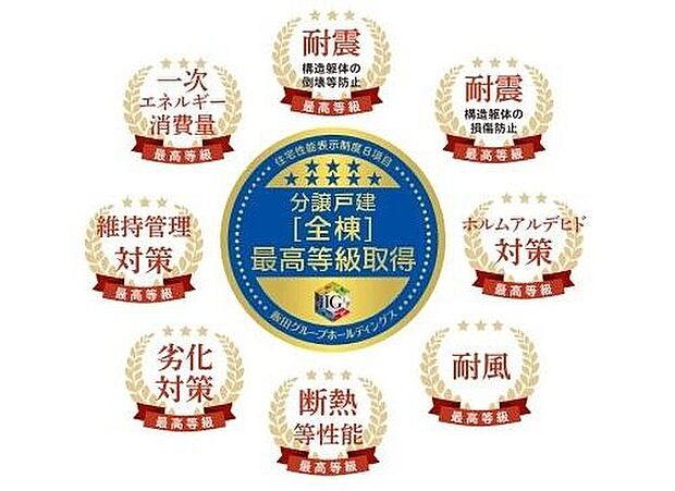 【その他】住宅性能表示性能にて、耐震2項目、一次エネルギー消費、断熱等性能を含む8項目で最高等級を取得し、安心でエコナ住宅をお客様にご提供いたします。