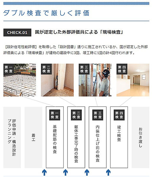 国が認定した外部評価員による「現場検査」が建築中4回あります