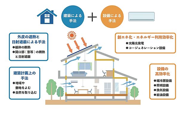 【省エネルギー対策】住宅室内で冬期に暖かく夏期に涼しく過ごしたいとするのは自然な要求。そのために室内の温度を適切に制御することが課題。エネルギーの資料料を削減しつつ冷暖房を行うために躯体の断熱装置などに工夫が必要。