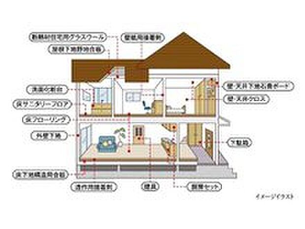 【シックハウス対策】シックハウス対策に対応した最も高い水準の健康住宅仕様です。
細田工務店では、建築基準法に対応することはもちろん、つねに清浄な室内空気環境を求めて、内装用建材はホルムアルデヒドの発散量がきわめて少ない最高等級の3を取得しています。
