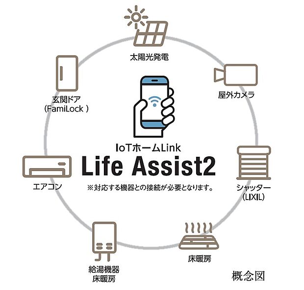 【Life Assist2(ライフアシスト2)】LIXIL社製のLife Assist2を標準装備。インターネットを通じ住まいの様々な機器と連携し、スマートフォンアプリでの遠隔操作やAIスマートスピーカーでの音声操作で家電・給湯などを簡単にコントロールできる、先進のスマートホーム仕様です。