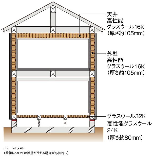 【断熱等級５】住宅の品質確保の促進等に関する法律に基づ評価方法基準、断熱等性能等級に定められている等級5の基準です。夏は涼しく冬は暖かい快適な室内環境を実現。冷暖房効率が高く、省エネで光熱費も抑えられます。