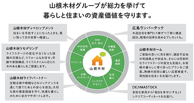 【設計からプレカット、施工、 メンテナンスまで行う グループ一】設計から、プレカット、施工、メンテナンスまで、それぞれのプロフェッショナルが連携してお客さまの思いを叶える質の高い家づくりを実現します。