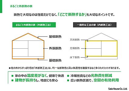 ■サーラの《まるごと外断熱の家》