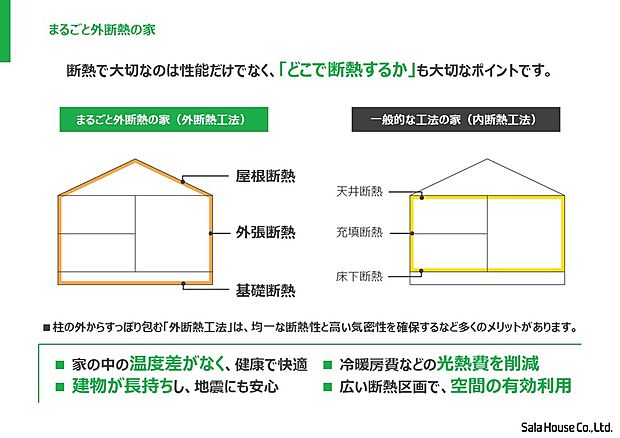 【■サーラの《まるごと外断熱の家》】「どこで断熱するか」が大切なポイントです。 家全体をすっぽりと包みこむ《まるごと外断熱の家》なら屋根裏や床下も断熱区画の内側にあるため、壁や屋根裏に熱気がこもりにくく、足元の底冷えを防ぎ快適な住環境を保ちます。