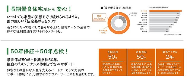 【安心の長期優良住宅・アフターサービスも充実】安心の長期優良住宅なら住宅ローン金利や様々な税制優遇も受けられます。また、建てて終わりではなく、50年保証+50年点検の細やかなアフターサービスをお届けしています。