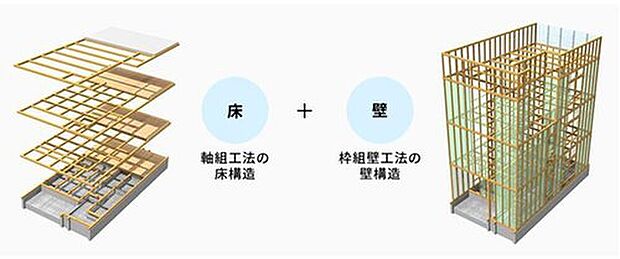 【構造・工法・仕様】HIGH CUBEは、軸組工法と枠組壁工法のメリットを併せ持ち、パネル工場で製作された高品質な耐力壁と、一建設オリジナルの技術を用いて、建築現場で効率よく組み立てられるよう考えられた合理化工法です。

