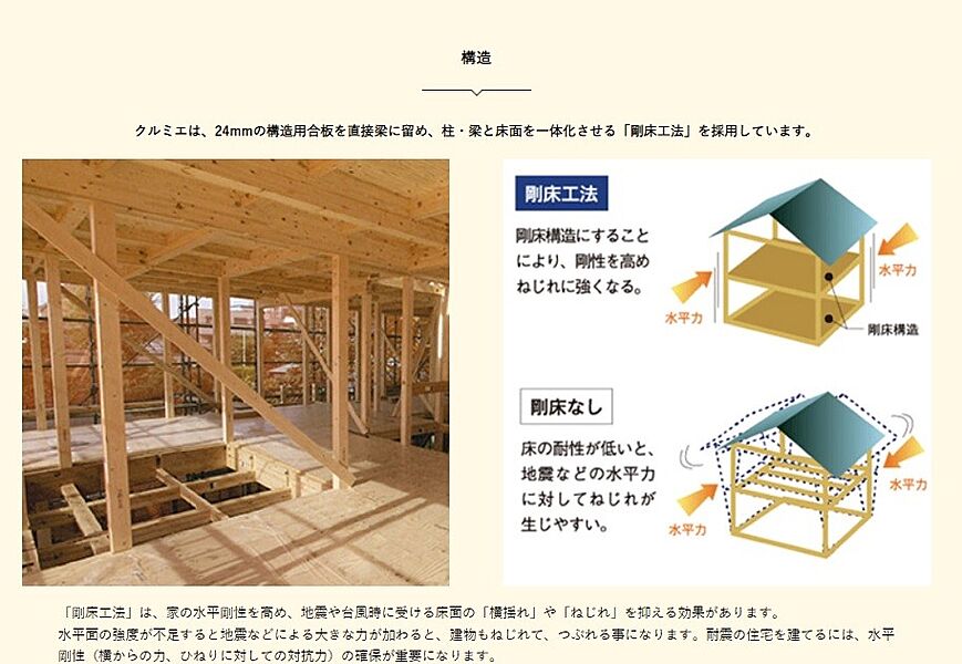 ・梁と床面を一体化させる「剛床工法」を採用しています。