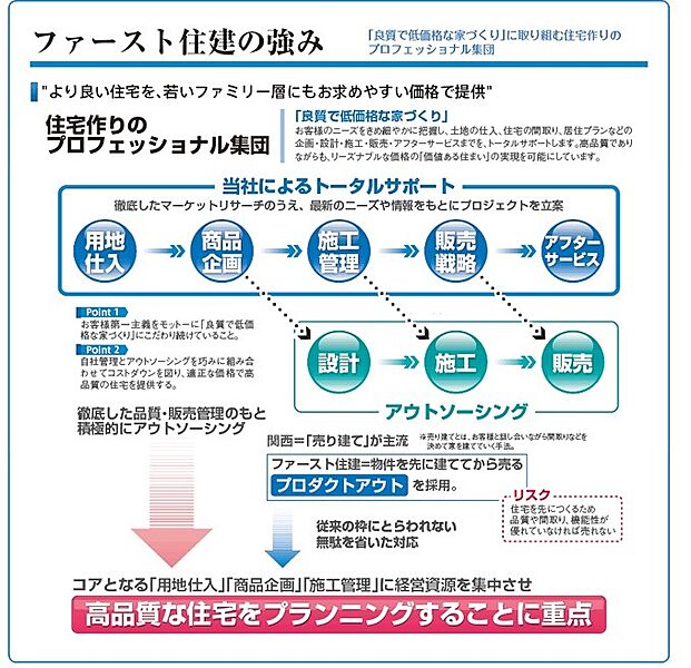 良質で低価格な家づくり