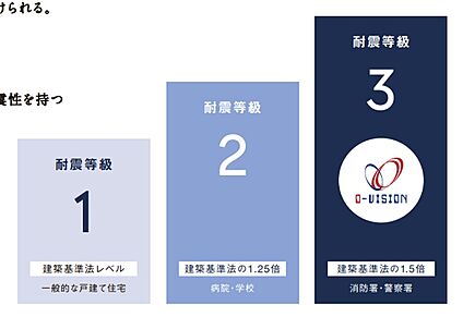 耐震等級3相当