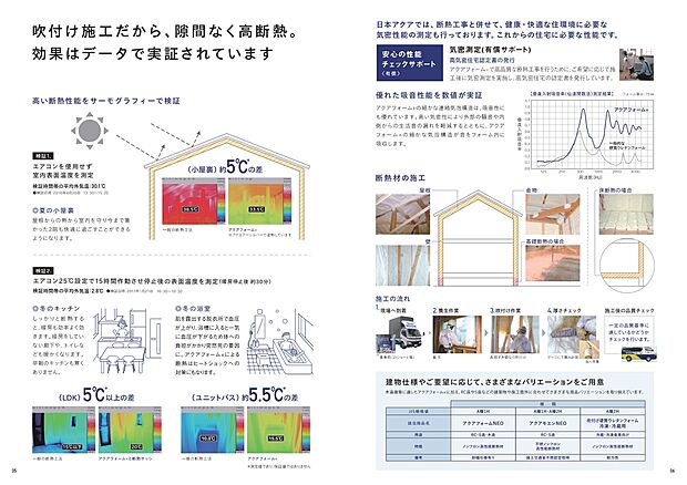 【住環境を変える魔法の断熱材『アクアフォーム』】アクアフォームは国内トップシェアを誇り、高い断熱効果を発揮。
住宅の躯体に直接吹付けて発泡させるアクアフォームは、隙間なく一体化した断熱材構造により優れた気密性を発揮します。繊維系断熱材等や同種のウレタンフォームと比較して熱伝導率が低いため薄い厚みでも断熱効果が得られ、省エネ性能を向上させます。
