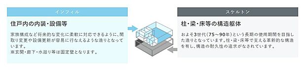 【IDS工法　スケルトンインフィル住宅】ベタ基礎に基礎パッキンを配し、壁倍率5倍の壁パネルを諸所に配した通気工法です。
