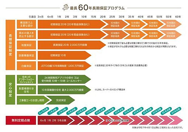 【最長60年の長期保証・無償点検】構造耐力上主要な部分・雨水の侵入を防止する部分は、初期保証を終了後も必要な有償工事を行うことでその後の10年を保証します。（最長60年保証）
保証が切れても必要な有償工事を行えばその時点から保証が再開となります。
お引渡しから60年目まで定期点検を無料で行っており、長期間サポート致します。