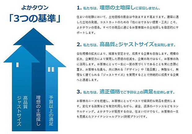 【その他】土地価格の割合は年々高まっているなか、よかタウンでは建築に適した立地の発掘とコストカットのための独自の提案・工夫を徹底。