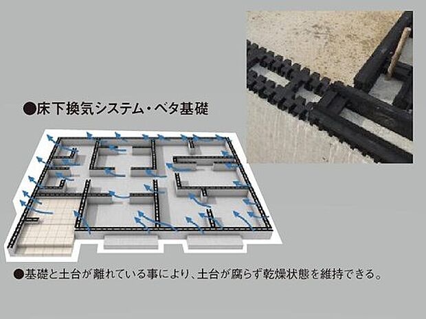 【床下全周換気工法】結露や断熱性低下の原因となる湿気や熱気を、基礎パッキンや換気棟などにより、床下・外壁内・小屋裏から排出し、建材の劣化を防ぎ、住まいの耐久性を高めます。