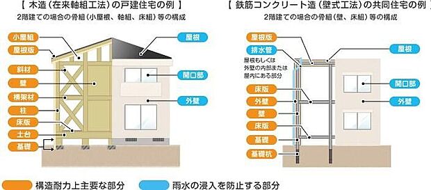 【【瑕疵担保保険】】新築住宅は10年保証（品確法）に加えて、住宅瑕疵担保履行法では、構造耐力上主要な部分及び雨水の侵入を防止する部分に欠陥があった際は、十分な修理費用が賄えます。

