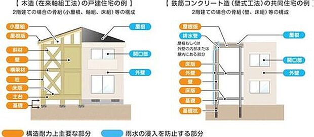 【【瑕疵担保保険】】新築住宅は10年保証（品確法）に加えて、住宅瑕疵担保履行法では、構造耐力上主要な部分