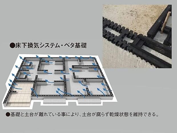 【【床下全周換気工法】】結露や断熱性低下の原因となる湿気や熱気を、基礎パッキンや換気棟などにより、床下・外壁内・小屋裏から排出し、建材の劣化を防ぎ、住まいの耐久性を高めます。

