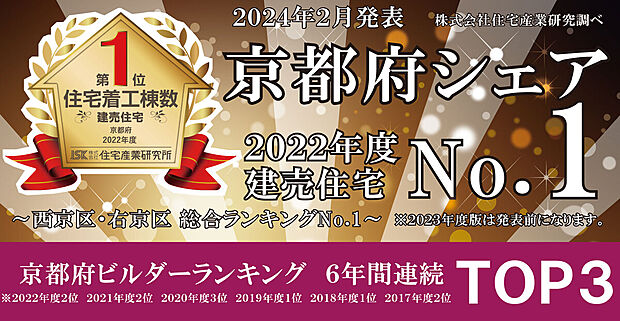 【■2022年度全国地域ビルダーランキング】2022年度全国地域ビルダーランキング(2023年度発表前)においてドリームホームは【京都府商圏の着工棟数1位】を獲得しました！
今後も、皆様により良い家をお届けできるよう精進いたします。