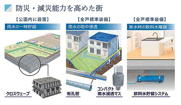 【防災・減災能力を高めるインフラ整備】防災・減災能力を高めるため、地下部分のインフラを整備。災害時のライフラインを維持し、在宅避難を可能にします。全ての災害時において「在宅避難」を推奨しているものではありません。（イメージ）