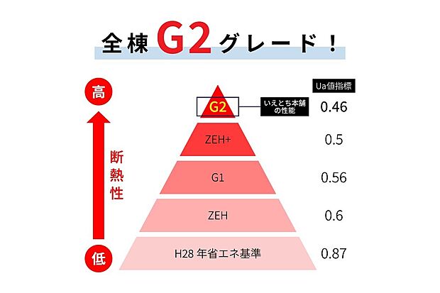 太陽光発電6.6kW搭載のG2仕様。毎月の光熱費を抑えながら、無理のないマイホーム生活を実現できます。