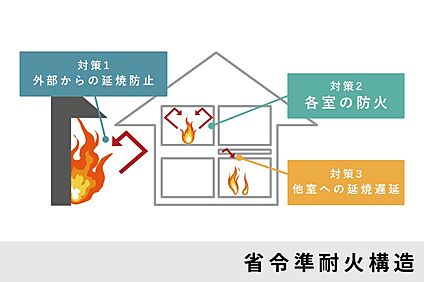 火災に強い省令準耐火構造