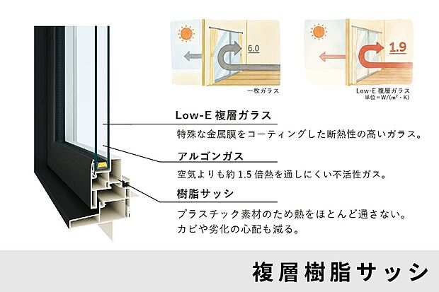 【複層樹脂サッシで断熱強化】高性能な複層ガラス+樹脂フレームのサッシで、外気の影響を抑制。冷暖房効率も高まり、省エネにも貢献します。