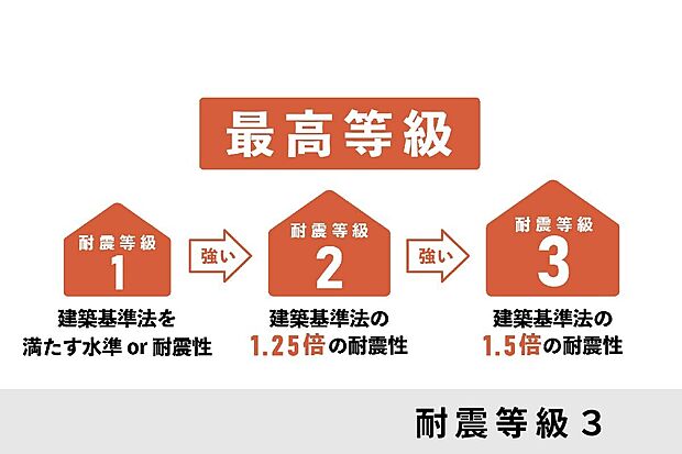 【耐震等級3（最高等級）】建築基準法の1.5倍の耐震性を誇る等級3。大きな地震にも強く、ご家族の安全を守る最高クラスの安心設計です。
