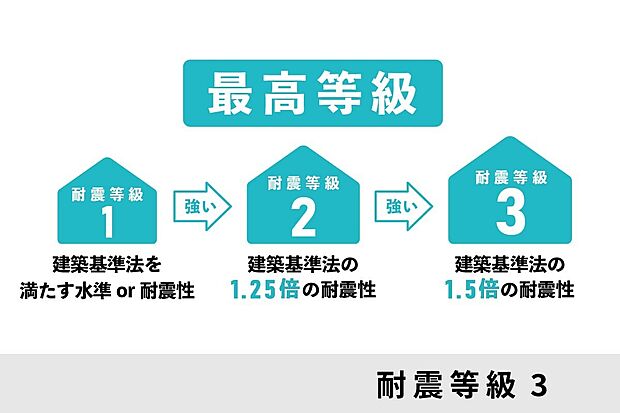 【耐震等級3（最高等級）】建築基準法の1.5倍の耐震性を誇る等級3。大きな地震にも強く、ご家族の安全を守る最高クラスの安心設計です。