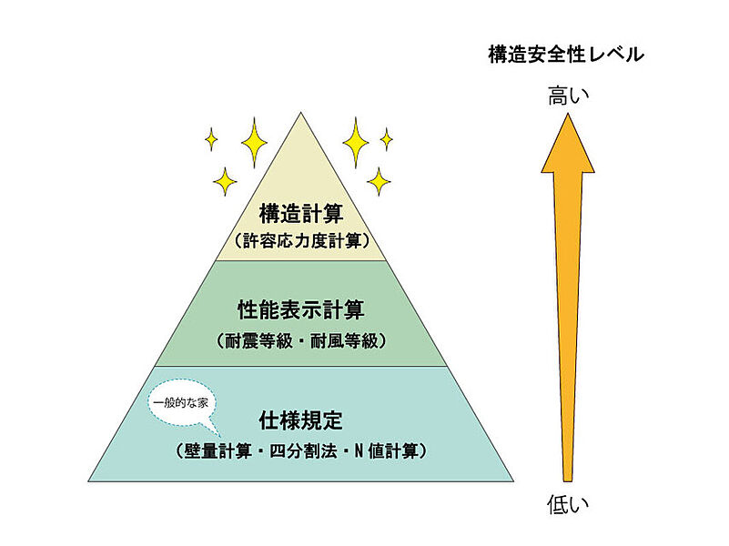 安全性の高い構造計算を行っています。