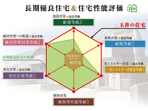 【住宅性能評価・認定低炭素住宅】
玉善の住まいは国が認定した第三者機関から品質評価を受けた住宅性能評価（設計・建設）＆認定低炭素住宅。品質はもちろん国の税制優遇も受けられ、長く安心して暮らせます。
