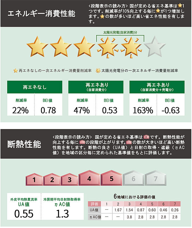 省エネ性能ラベル
