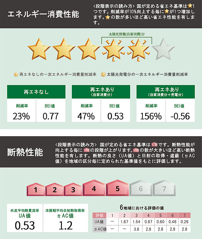 省エネ性能ラベル