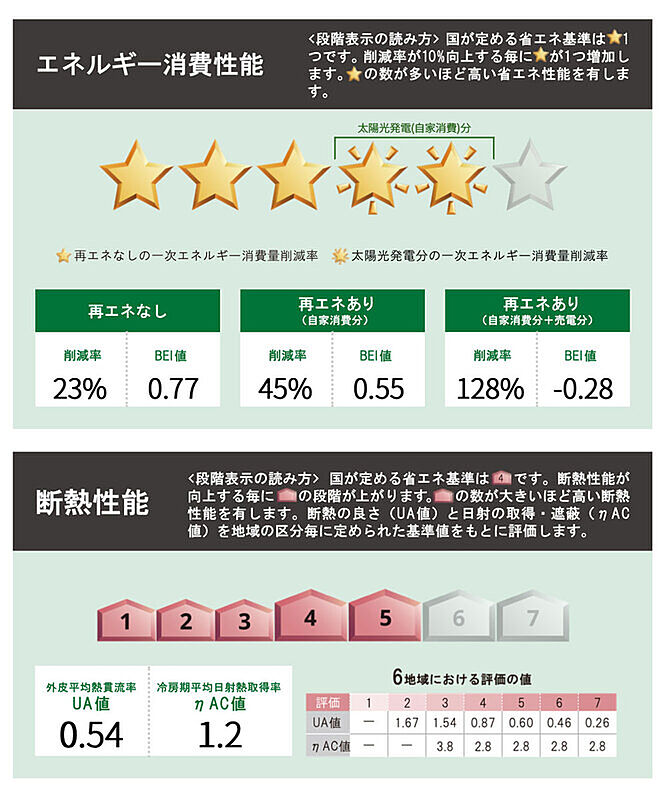 省エネ性能ラベル