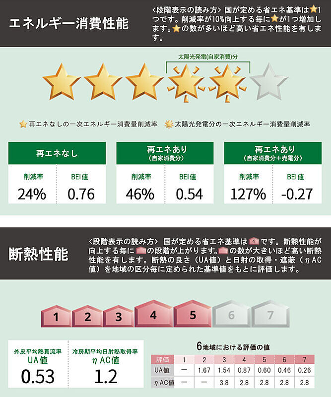 省エネ性能ラベル