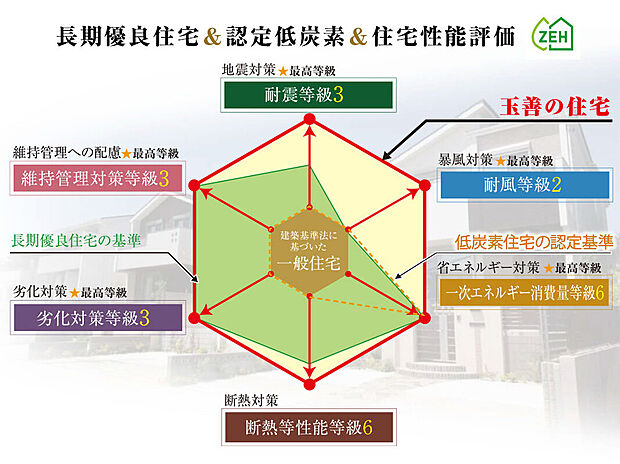 玉善の住まいは国が認定した第三者機関から品質評価を受けた住宅性能評価（設計・建設）＆長期優良住宅・認定低炭素建築物を取得。品質はもちろん国の税制優遇も受けられ、長く安心して暮らせます。
