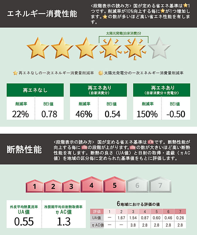 省エネ性能ラベル