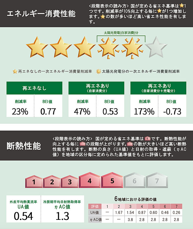 省エネ性能ラベル