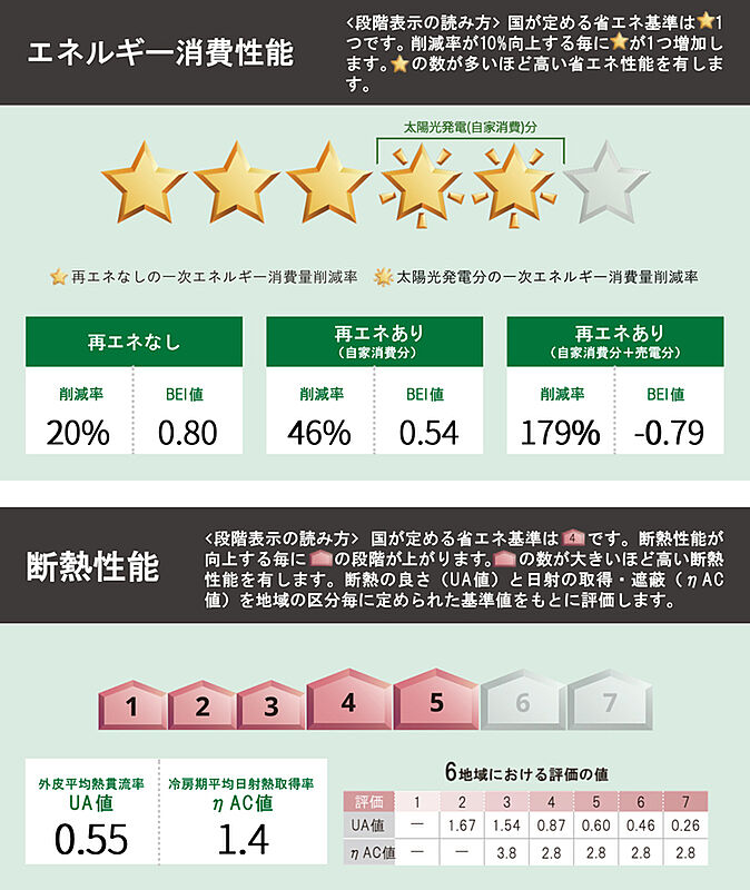省エネ性能ラベル